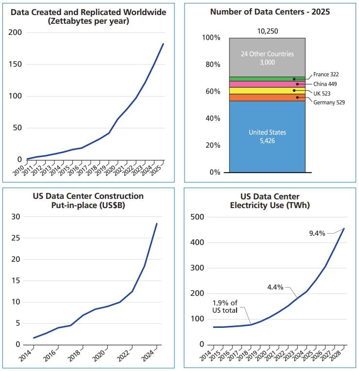 Data Centers and the Growing Demand for Energy
