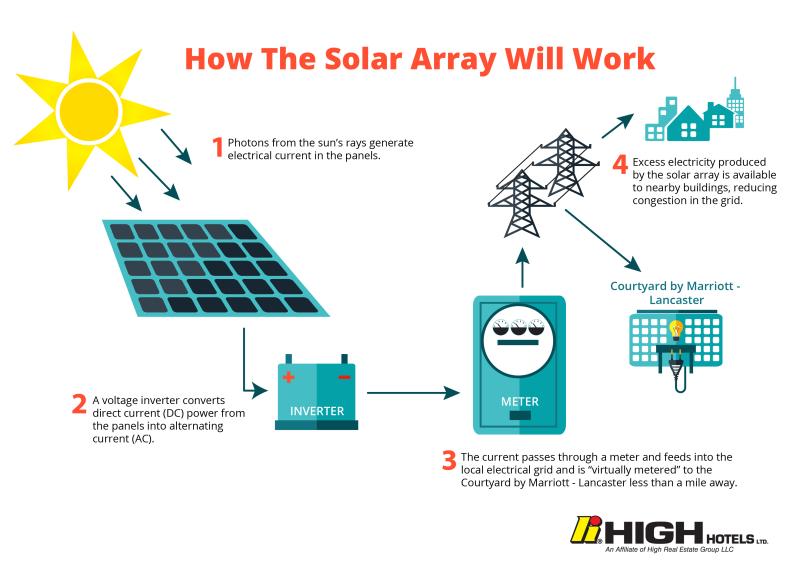how do solar arrays work